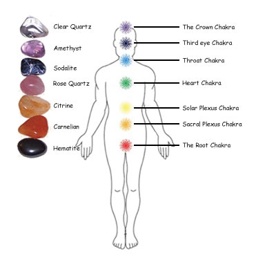 Crystal Therapy Placement Example